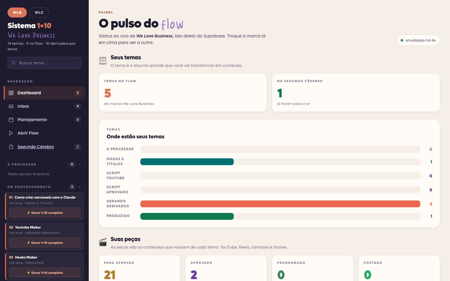 Tela real do dashboard do Sistema 1x10 mostrando temas, status e peças
